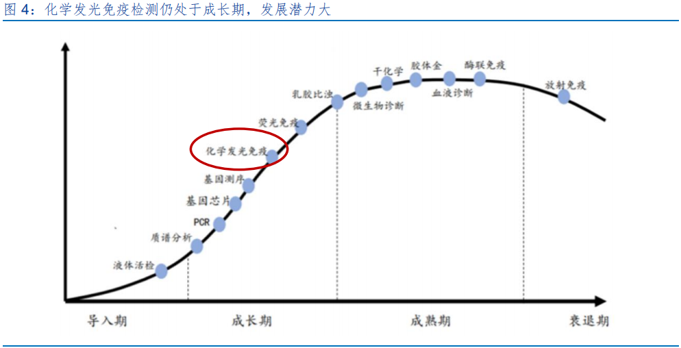 从行业生命周期理论看,化学发光诊断技术在国内尚处于成长期;发光产品