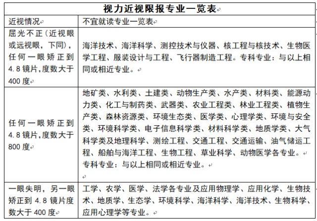 就是如果近视的同学报了对视力有要求的专业,等到高考后再去做矫正