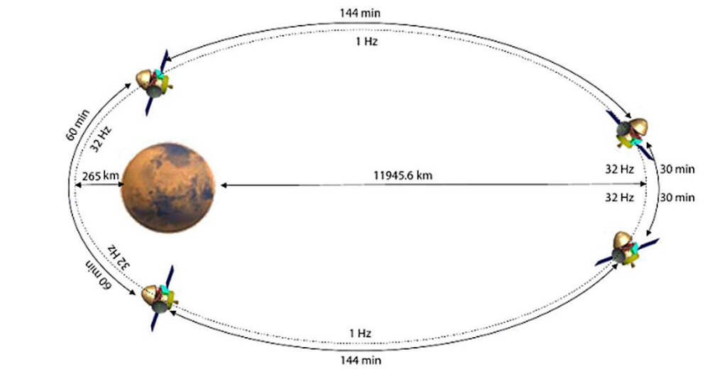 火星|天问一号绕火星兜大圈圈，是能力不足还是另有隐情？