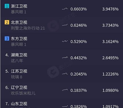 楊冪迴歸暴風眼首播收視率喜人雙臺漲勢明顯刷新峰值