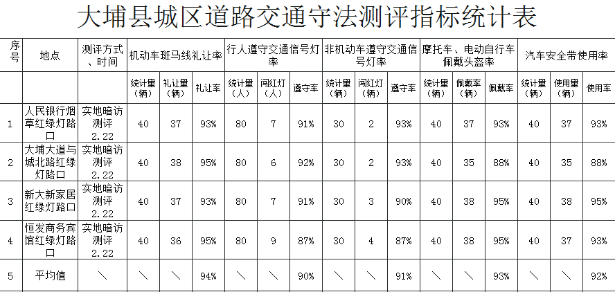 特别是对城区中心重点路段,各红绿灯路口的管控,重点查处,纠正,劝导