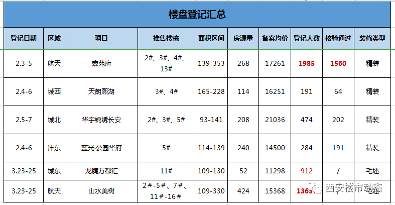 西安房價連漲58個月,去化超9成,萬人搖再現,2月西安樓市真瘋狂!