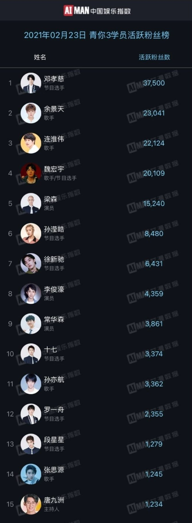 青3学员活跃粉丝榜变天邓孝慈第一孙亦航唐九洲挤出成团位