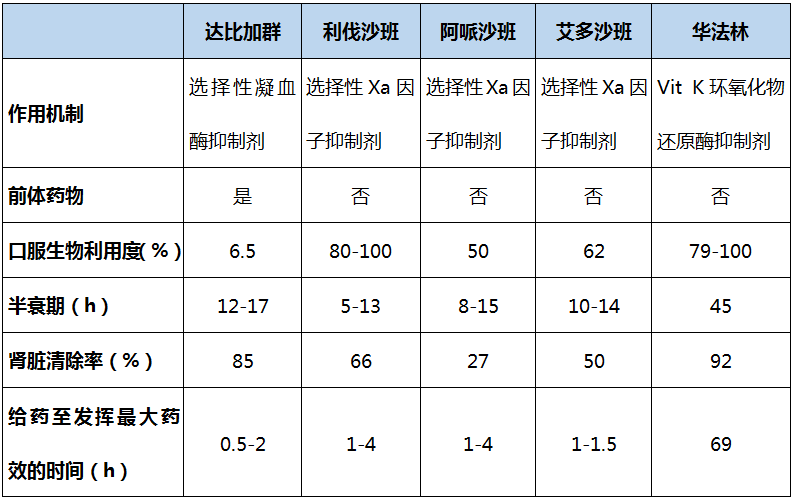 华法林和利伐沙班比较图片