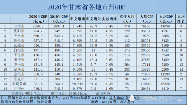 2020甘肅各市gdp排名,蘭州衝擊3000億,慶陽繼續第二!