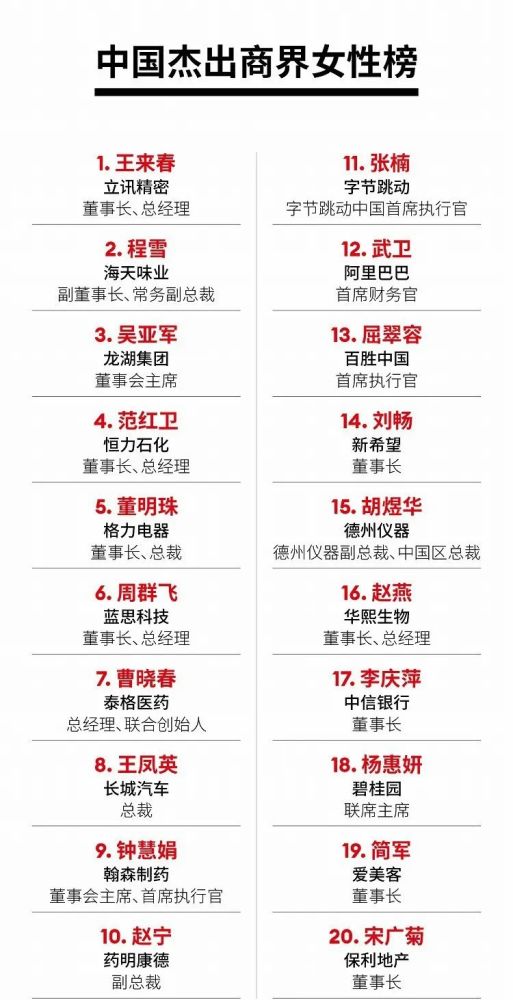 mba)学历,1/4上榜者拥有海外求学经历,所管理企业总市值超过12万亿元