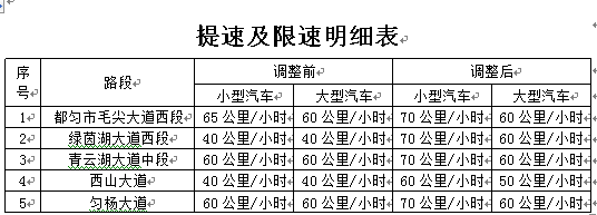 【涉及西山大道,毛尖大道等】都匀市部分道路将实施提速及限速!