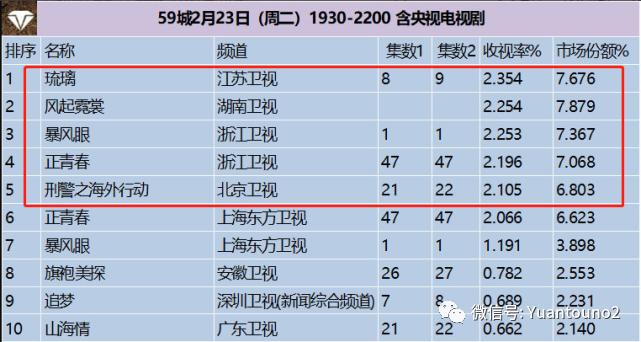 電視劇收視率排行榜暴風眼擠進前三第一先網後播