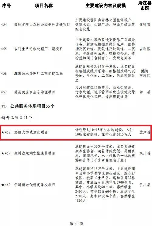 定了洛阳大学城选址孟津