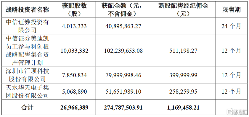 sh)披露上市发行结果:遭弃购2.6451万股 由主承销商包销
