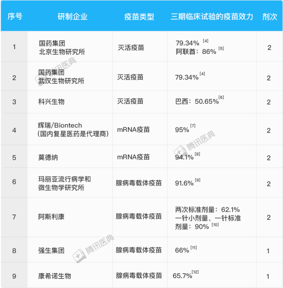 已经公布3期数据或已上市的疫苗有9种,它们都已达到了who规定的"保护