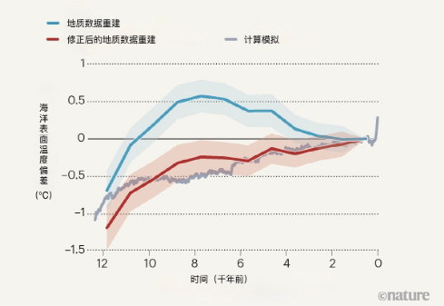 地球|即使没有工业革命，地球温度也一直在上升？