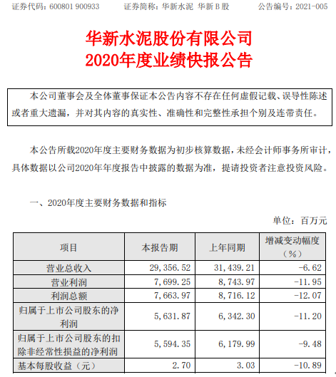 公告顯示,華新水泥總資產為439.33億元,比本報告期初增長19.