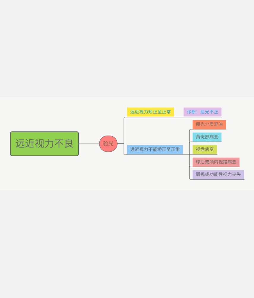 视力减退的原因分析_腾讯新闻