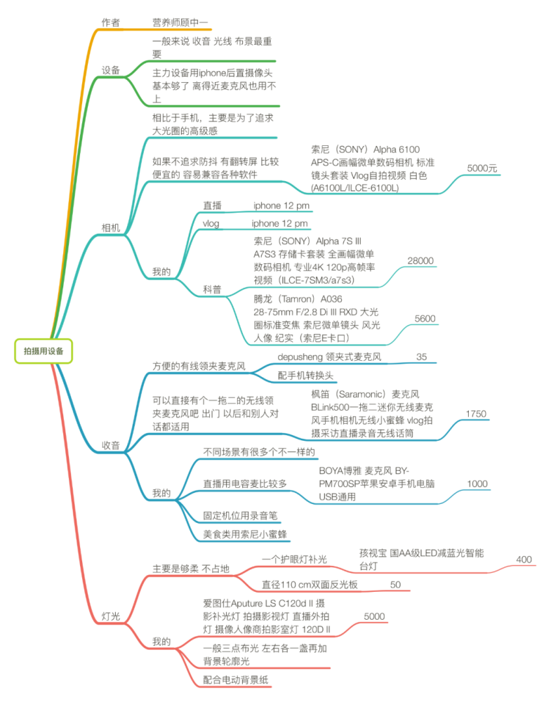 我就在手機上用mindnode列了一個思維導圖