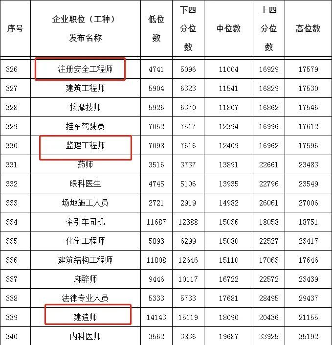 人社廳發佈建造師工資指導價來看看這個價格怎麼樣