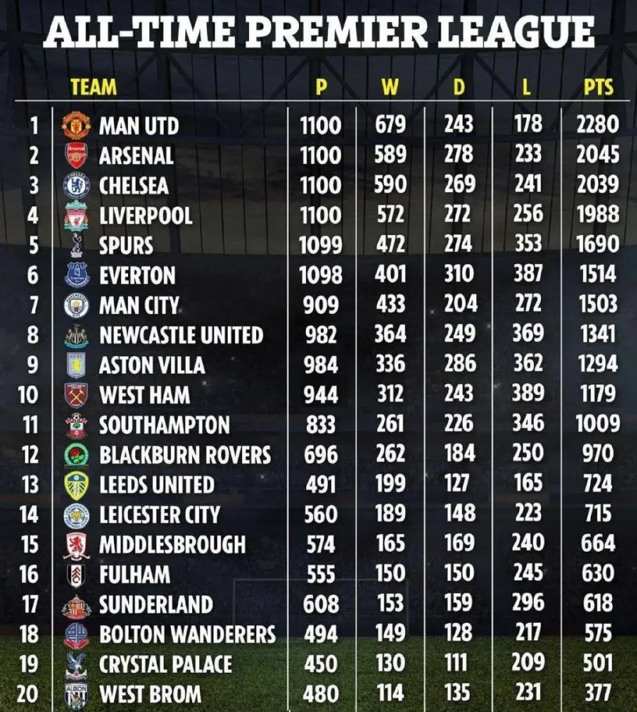 一张图告诉你:英超历史老大是谁?_腾讯新闻