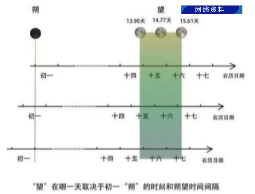月球|正月十六16时17分月亮最圆，元宵夜广州赏月时间：0时13分