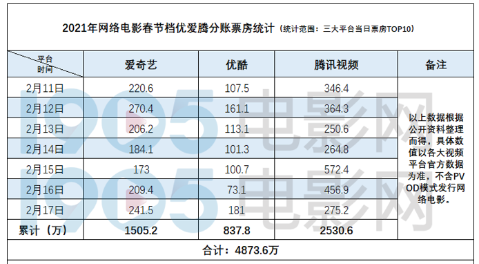 由于三大平台采取pvod模式的网络电影票房收益公布机制,仍处于探索
