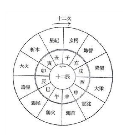 在古代岁星纪年法中,十二年便是完整的一纪.金星,木星,水星,火星,土星