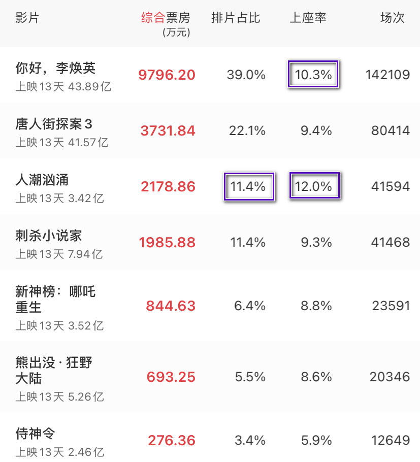 《人潮汹涌》排片量持续上涨，上座率稳居第一，票房能否破5亿