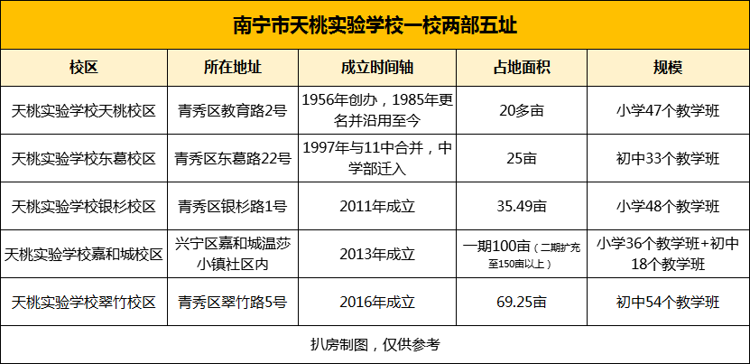 南宁天桃实验学校开启 集团化办学 对学区有何影响 腾讯新闻