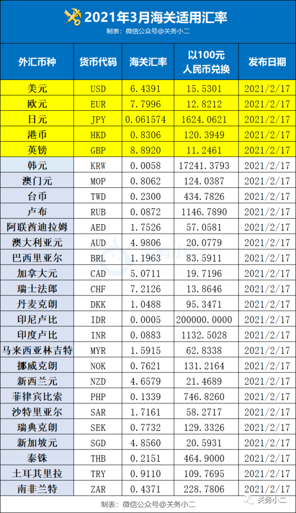 21年3月海关适用汇率 腾讯新闻