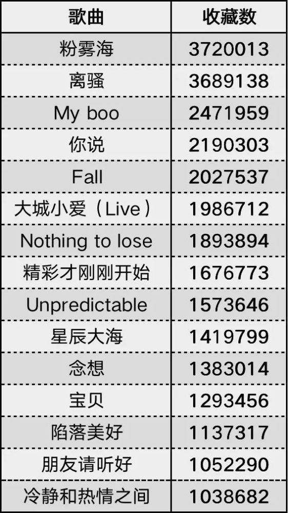 易烊千玺15首歌曲收藏量破百万！《粉雾海》《My Boo》破百万的歌曲图2