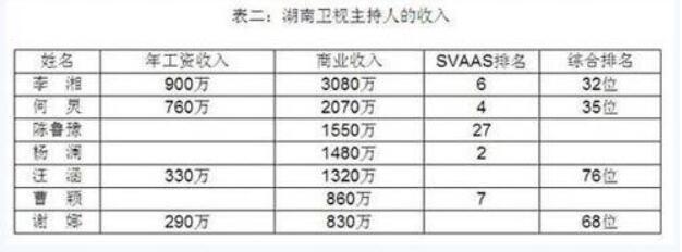 主持人年薪差距有多大?