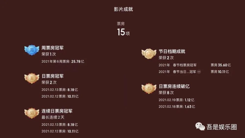 唐人街探案3累计票房41亿获得影片成就15项数据证明质量