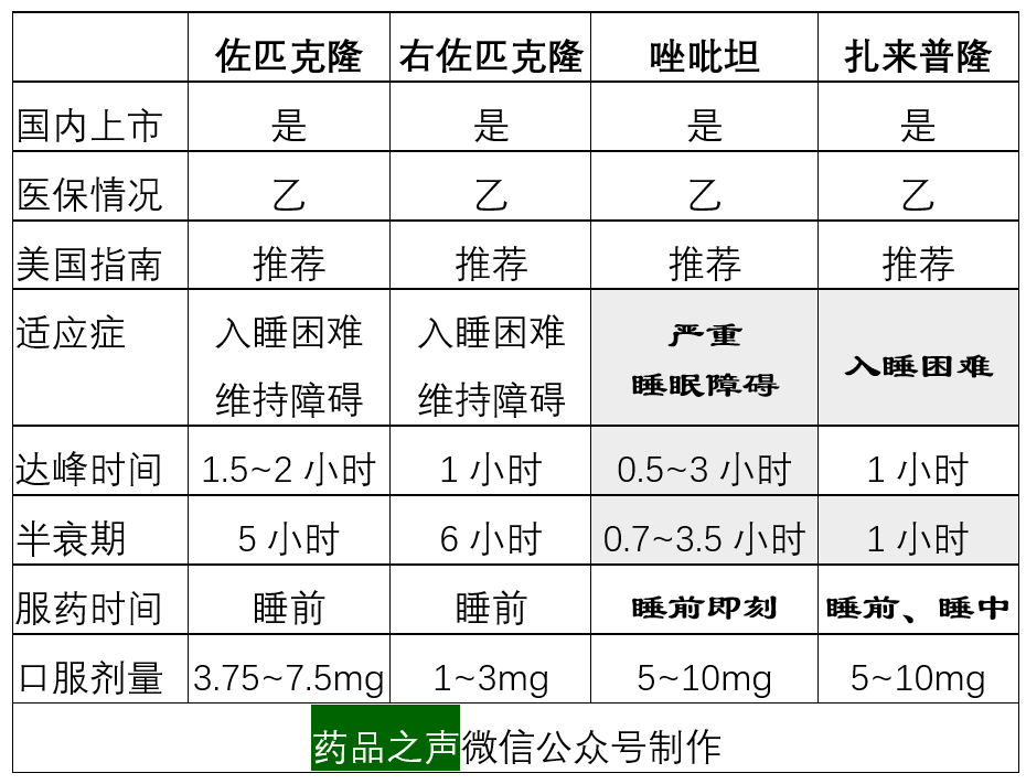 药物|治疗失眠的药物，5张表说清楚！（干货）