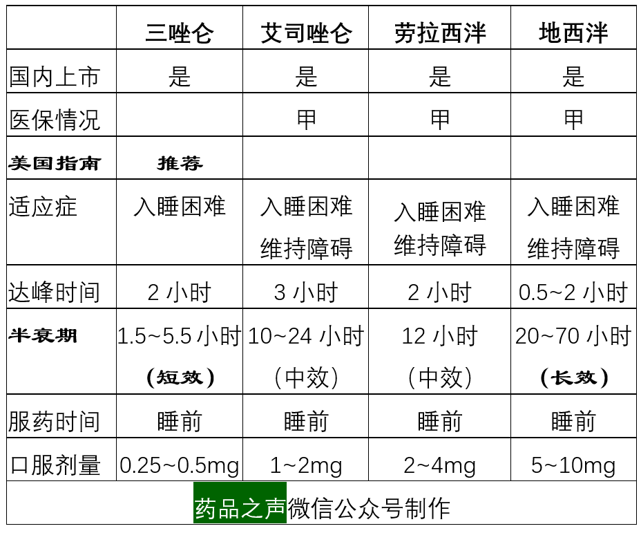 药物|治疗失眠的药物，5张表说清楚！（干货）