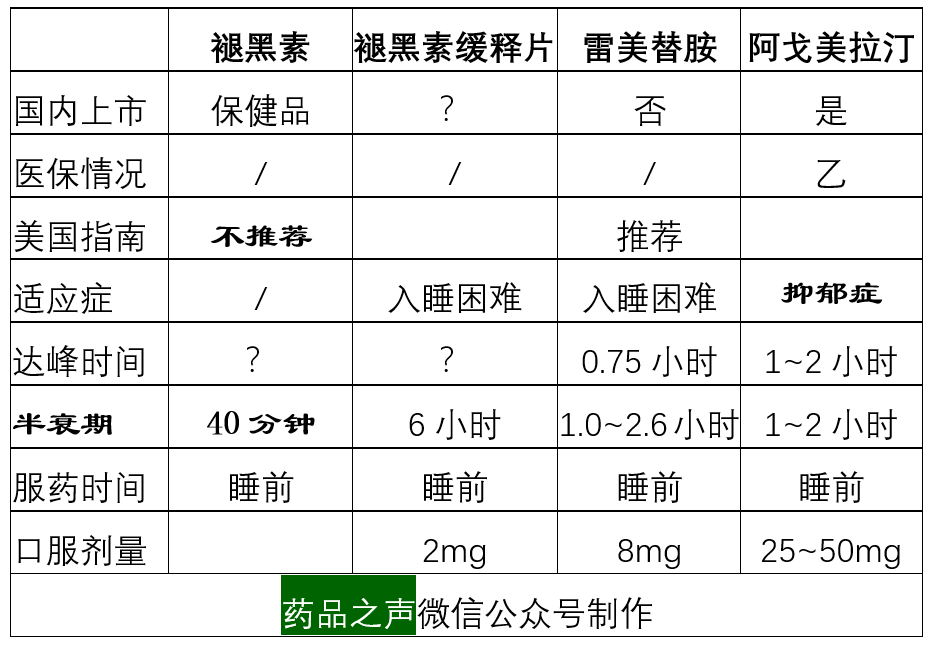 药物|治疗失眠的药物，5张表说清楚！（干货）