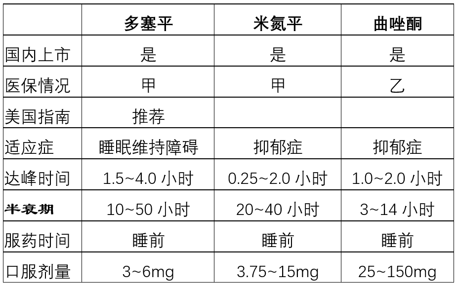 药物|治疗失眠的药物，5张表说清楚！（干货）