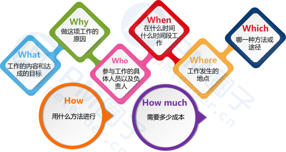 6w2h法每一项工作,都是一个pdca循环,都需要计划,实施,检查结果,让