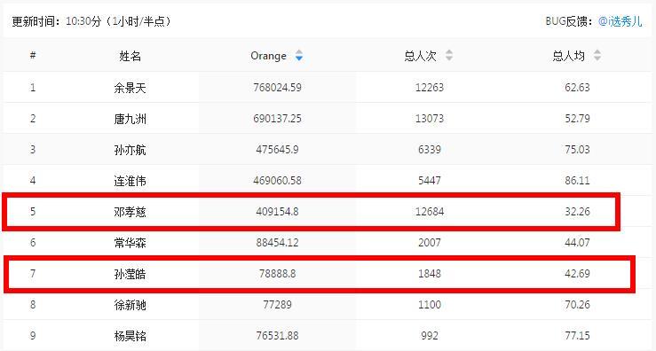 c位易主?《创4》《青3》饺子榜数据概览,出道位已基本锁定