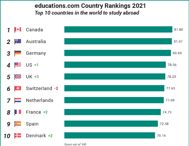 加拿大再夺十大最佳留学国家榜首