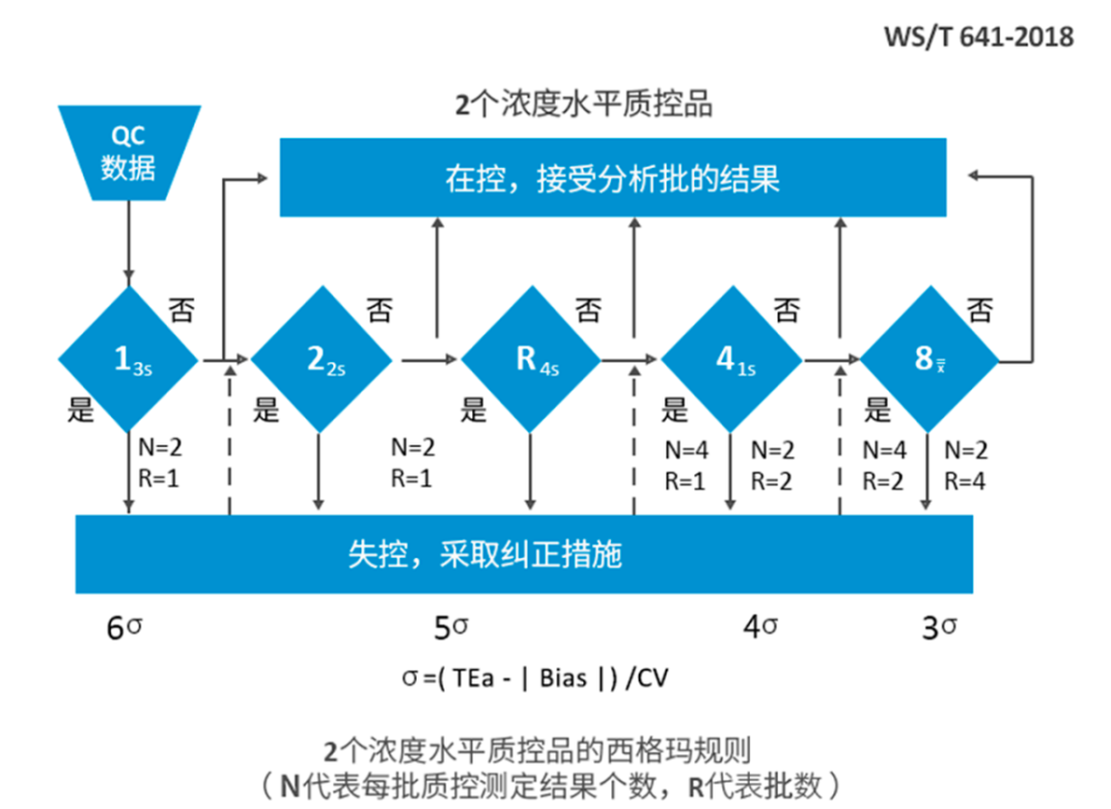 westgard多规则检验科医疗绩效管理提升的最佳利器