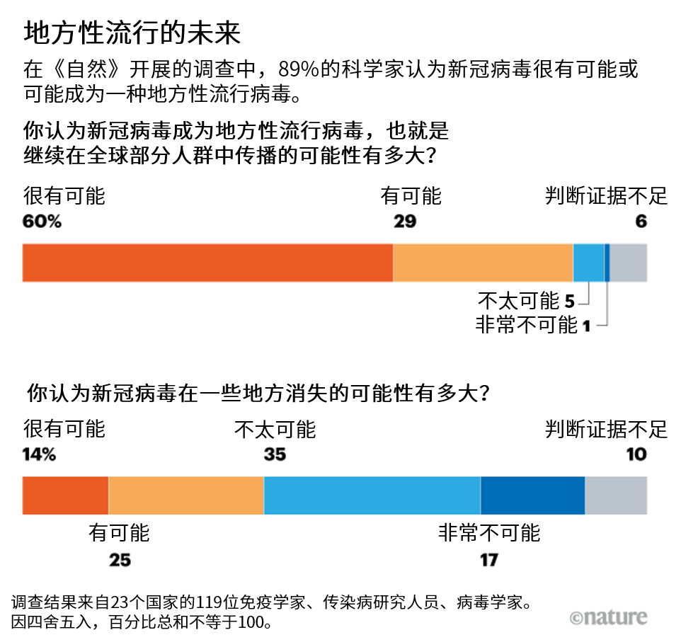 新冠病毒|新冠病毒或将长期存在，成为地方性流行，我们该如何应对？