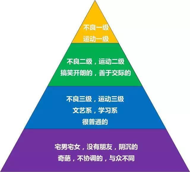 据一个在札幌长大的日本学生介绍,日本校园是一个等级森严的金字塔