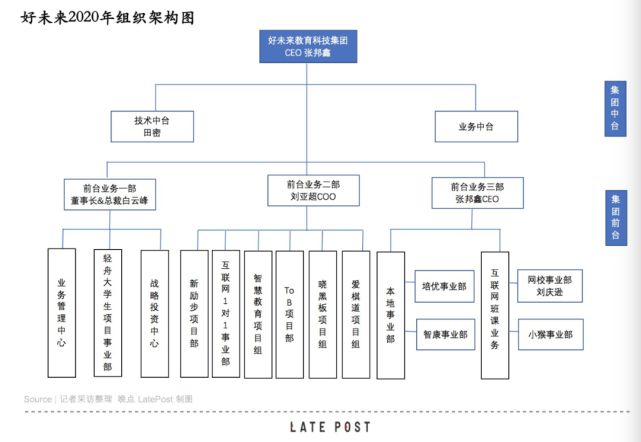 相较于此前以新增事业部为主的架构调整,2020 年架构调整背后的思路是
