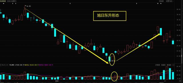 旭日東昇這一形態你知道麼?還不趕緊學會跟上翻倍