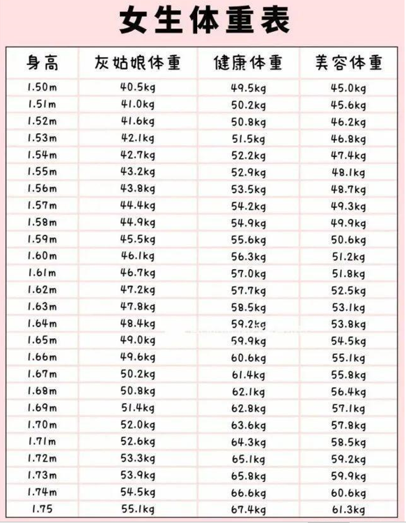 就是最新整理好的2021年的女性標準體重表,各位姐妹可以來對照一下