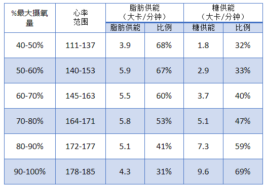 反而更有利于燃脂运动时能量供应的基本原理告诉我们,运动强度较低时