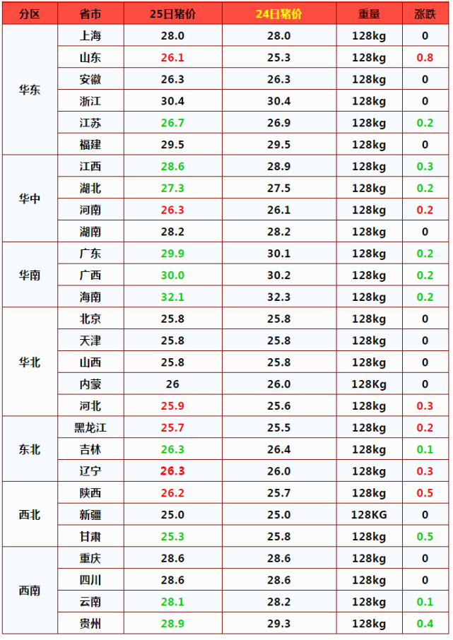 反彈落空!豬價再迎回落,3個壞消息,豬價要跌回