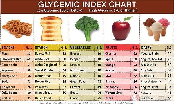 食物gi值表大全高清【食物GIGL对照表】