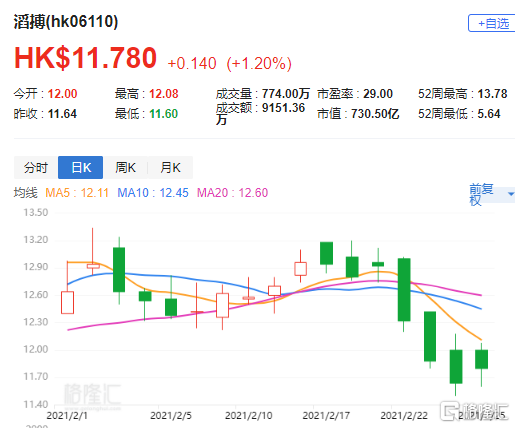 高盛 上调滔搏 6110 Hk 目标价至14 3港元评级 买入 腾讯新闻