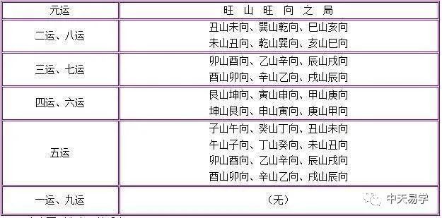 中天易學分享:玄空風水基礎知識講解《二》三元九運旺山旺向之局