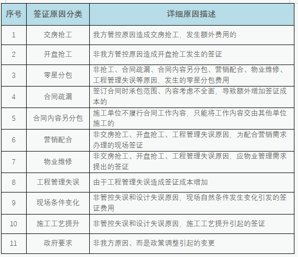 總包費率合同中其人工費調整時間點的形象進度;所有合同中混凝土,鋼材