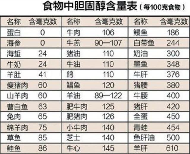 胆固醇有不同的形式,比如低密度脂蛋白胆固醇和高密度脂蛋白胆固醇.